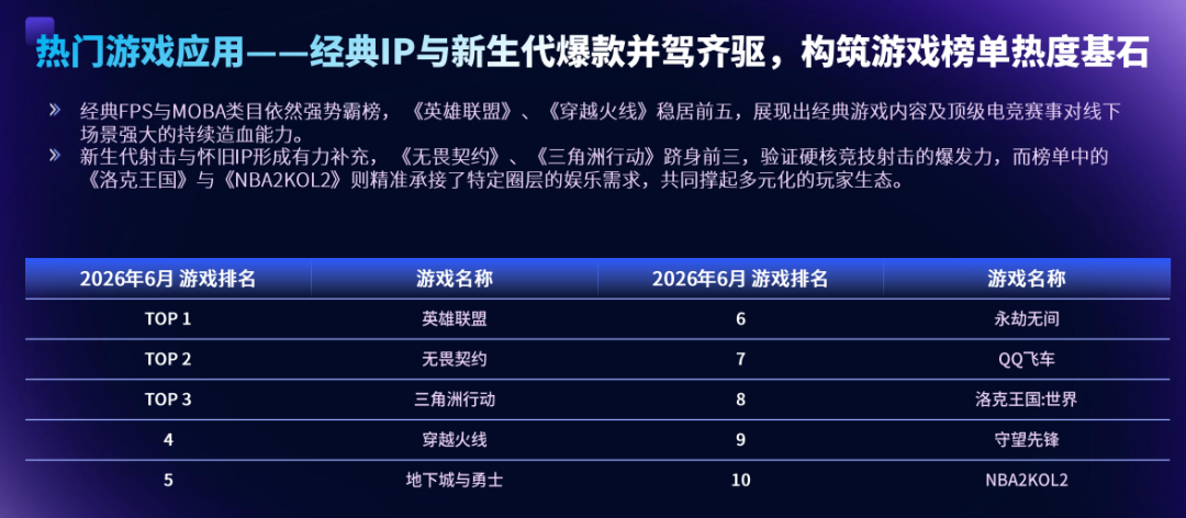 腾讯又一破亿爆款诞生:席卷年轻世代的《无畏契约》,仍在超进化