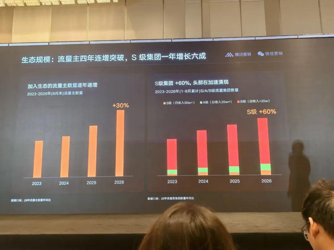 大盘变现增速超20%,短剧曝光暴涨3倍,微信小游戏很稳