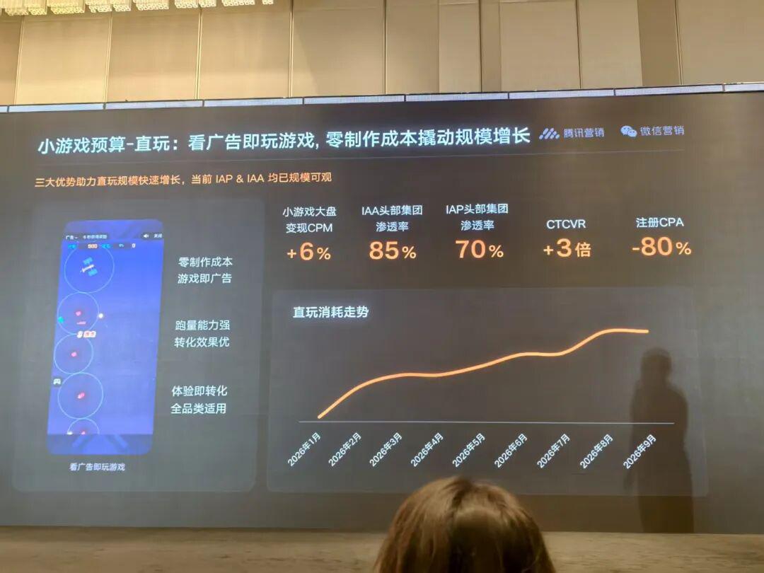 大盘变现增速超20%,短剧曝光暴涨3倍,微信小游戏很稳