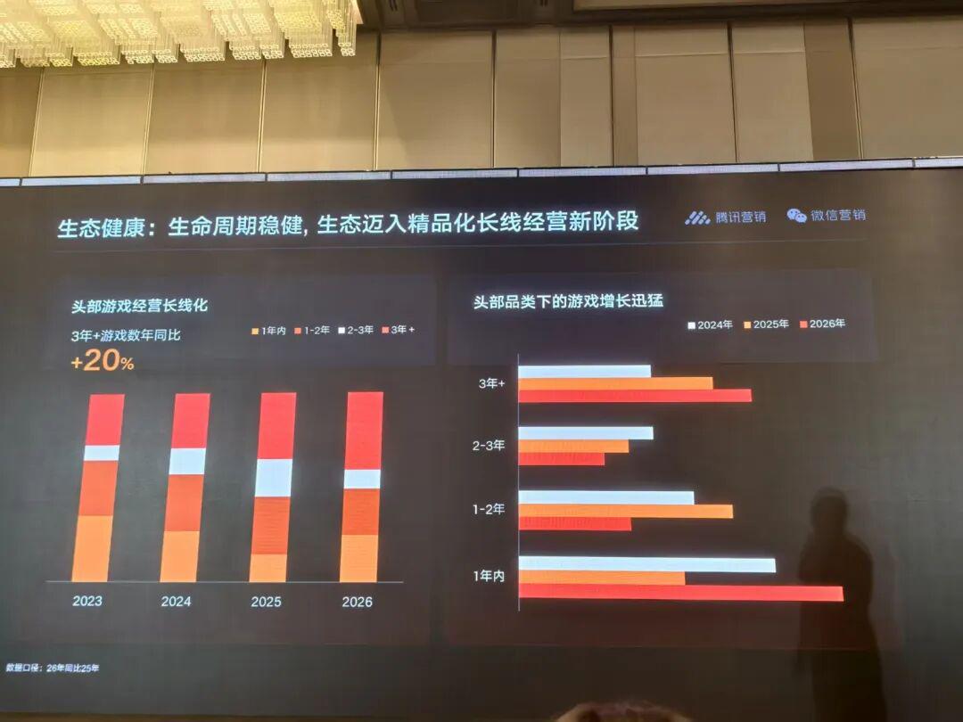 大盘变现增速超20%,短剧曝光暴涨3倍,微信小游戏很稳
