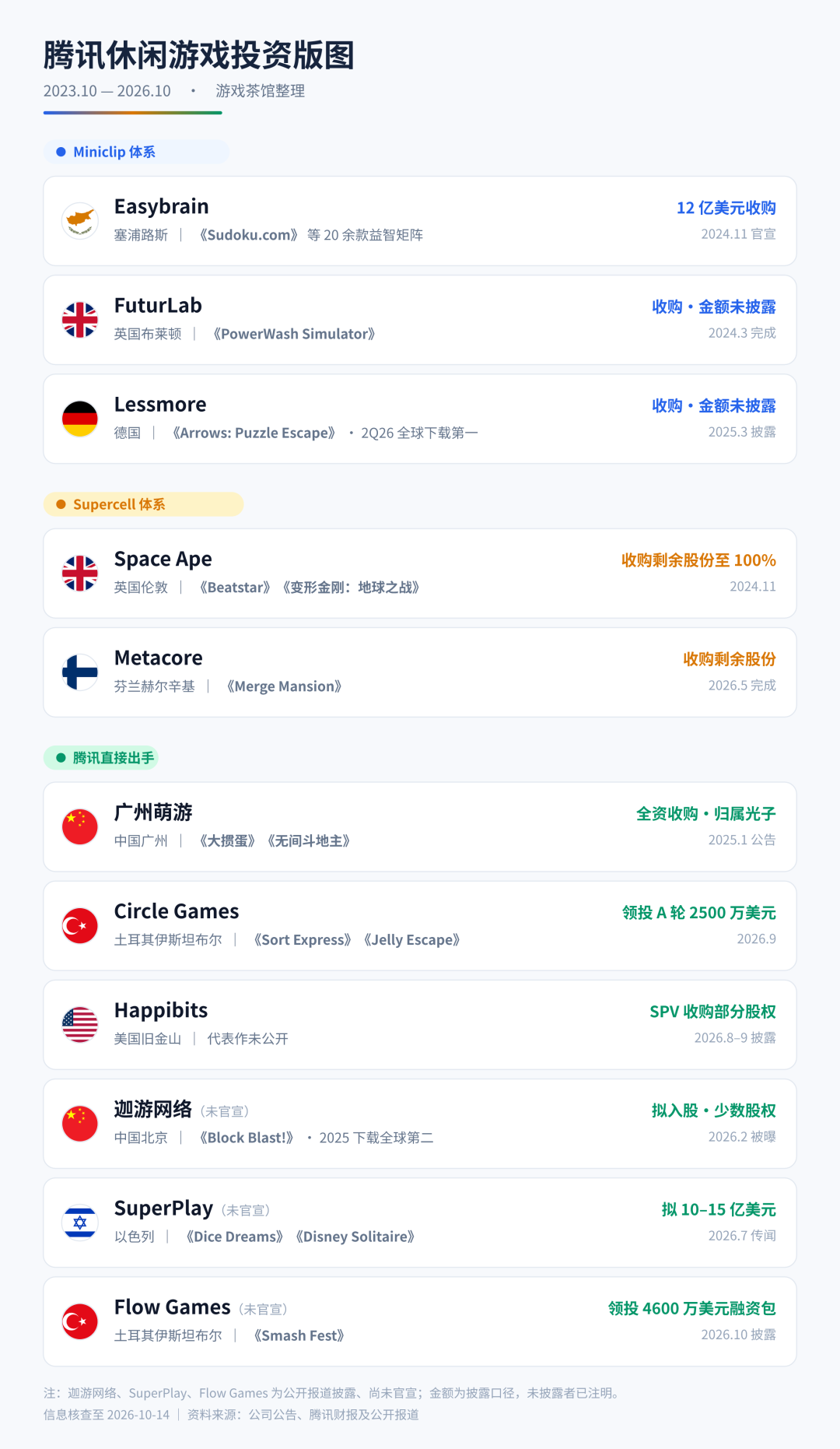 又见广撒网式投资，腾讯近两年最看重的赛道屡出手