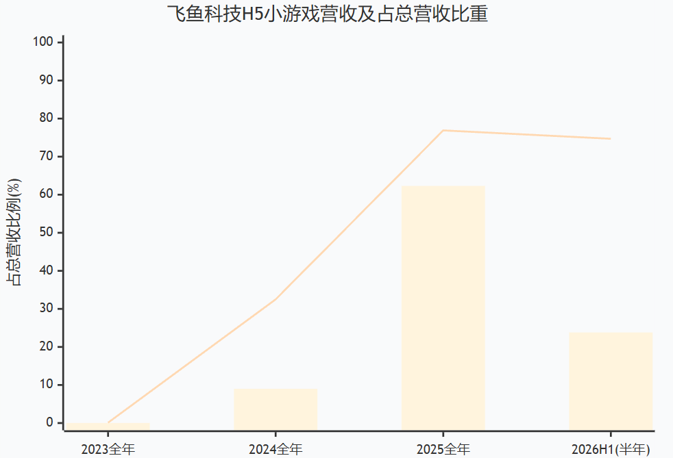 半年收入3个亿,这个老牌上市游戏公司又有挑战了?
