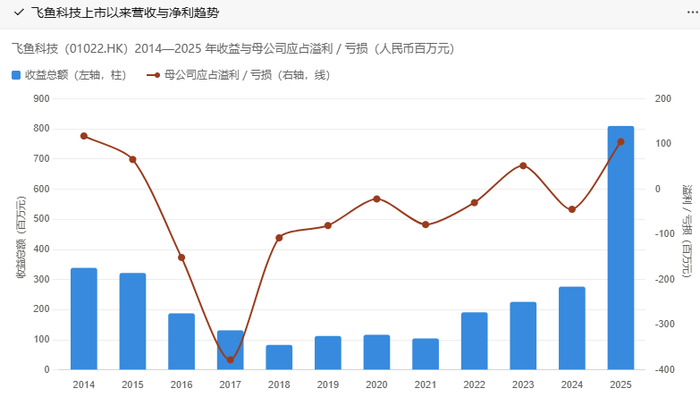 半年收入3个亿,这个老牌上市游戏公司又有挑战了?