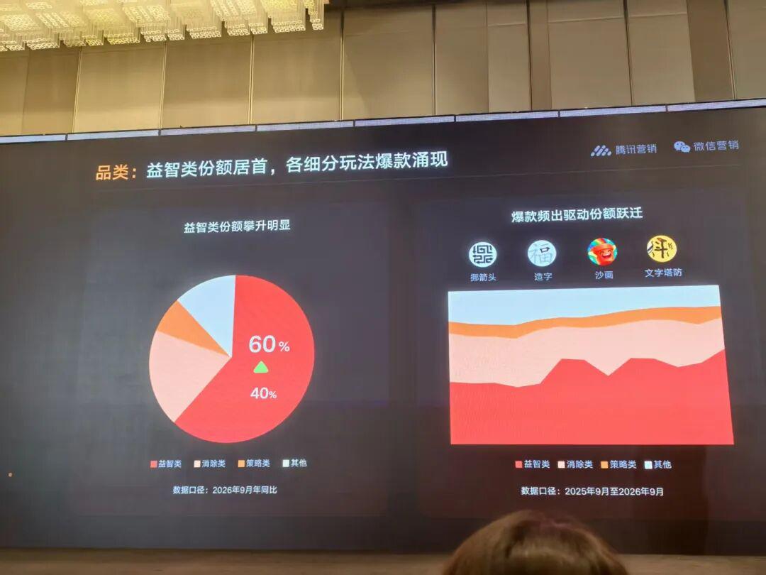 大盘变现增速超20%,短剧曝光暴涨3倍,微信小游戏很稳