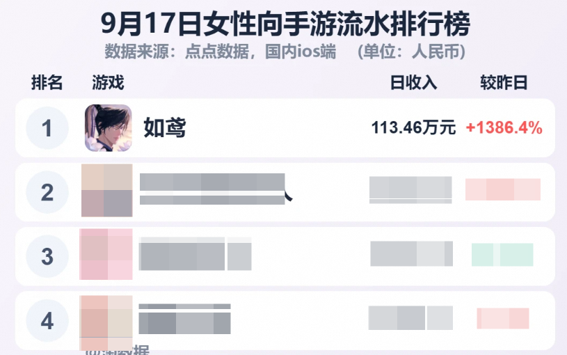 《如鸢》二周年流水与话题热度双双回暖,多城活动串起玩家生态