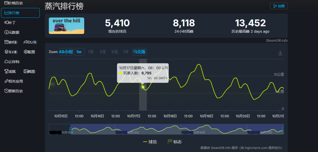 150万愿望单之后，这款不竞速的驾驶游戏冲上了全球畅销榜11