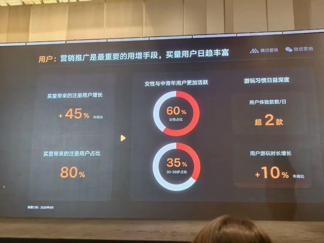 大盘变现增速超20%,短剧曝光暴涨3倍,微信小游戏很稳
