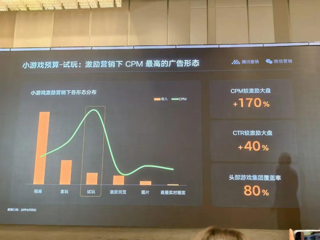 大盘变现增速超20%,短剧曝光暴涨3倍,微信小游戏很稳