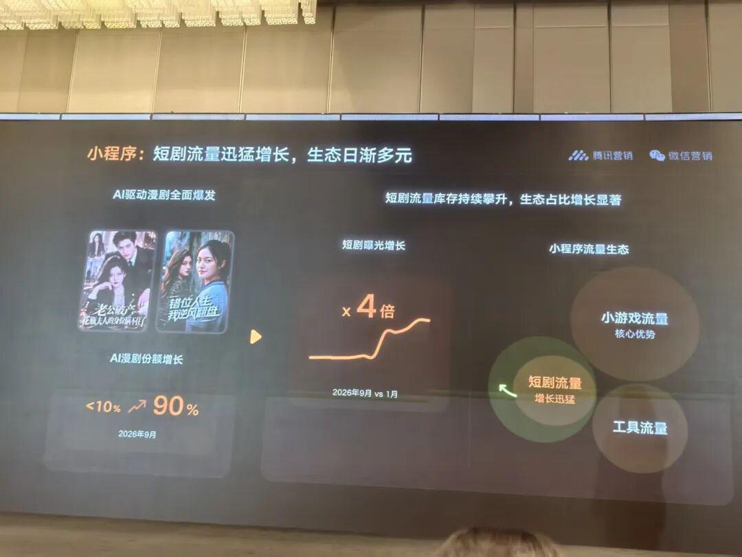 大盘变现增速超20%,短剧曝光暴涨3倍,微信小游戏很稳