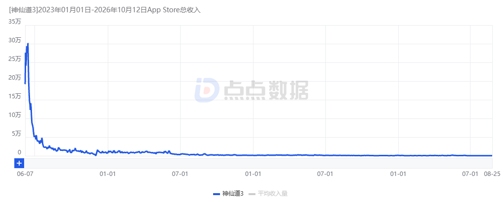 半年收入3个亿,这个老牌上市游戏公司又有挑战了?